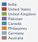 Top 8 countries according to our visitors